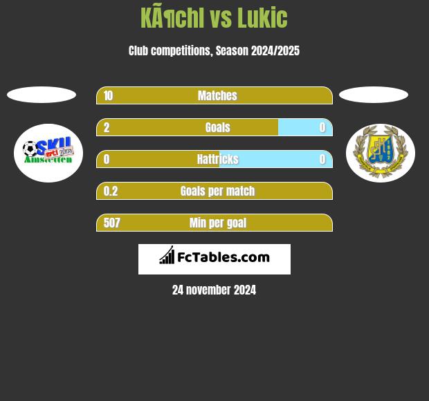 KÃ¶chl vs Lukic h2h player stats