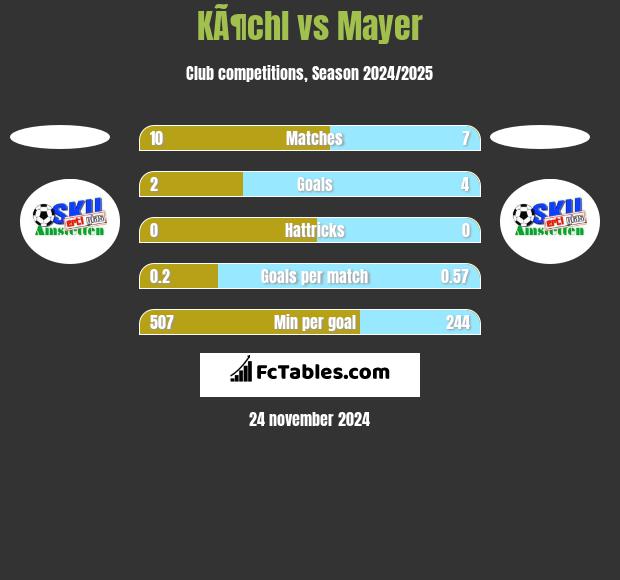 KÃ¶chl vs Mayer h2h player stats