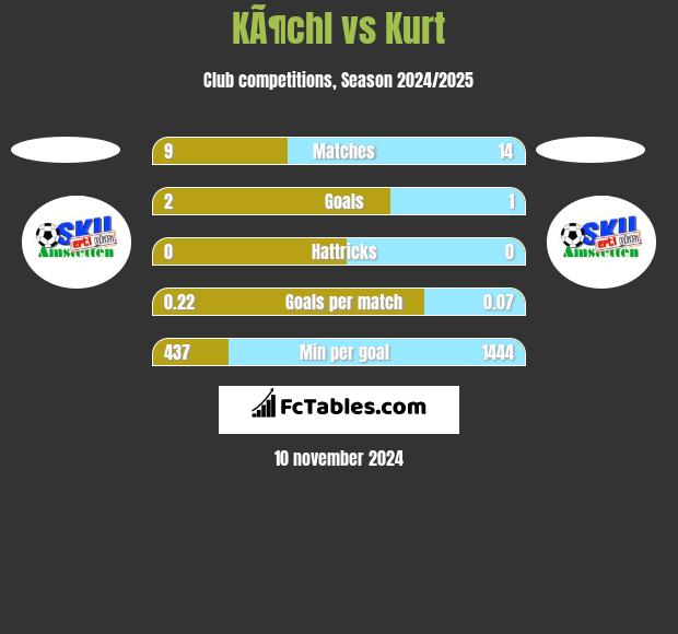 KÃ¶chl vs Kurt h2h player stats