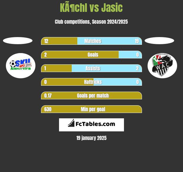 KÃ¶chl vs Jasic h2h player stats