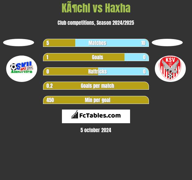 KÃ¶chl vs Haxha h2h player stats