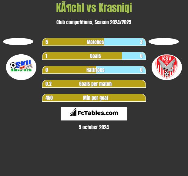 KÃ¶chl vs Krasniqi h2h player stats