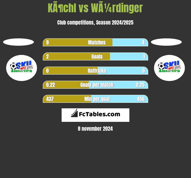 KÃ¶chl vs WÃ¼rdinger h2h player stats