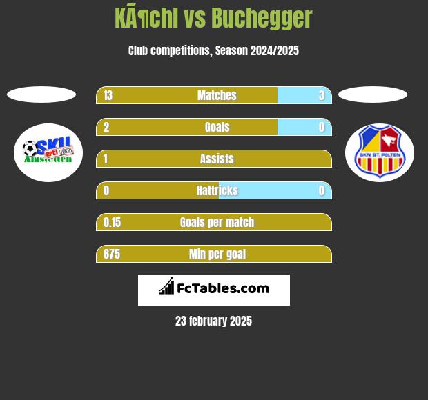 KÃ¶chl vs Buchegger h2h player stats