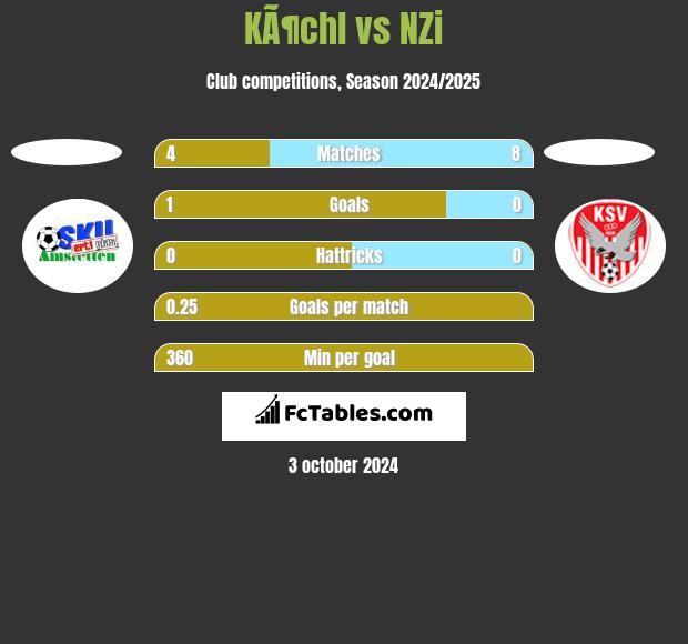 KÃ¶chl vs NZi h2h player stats