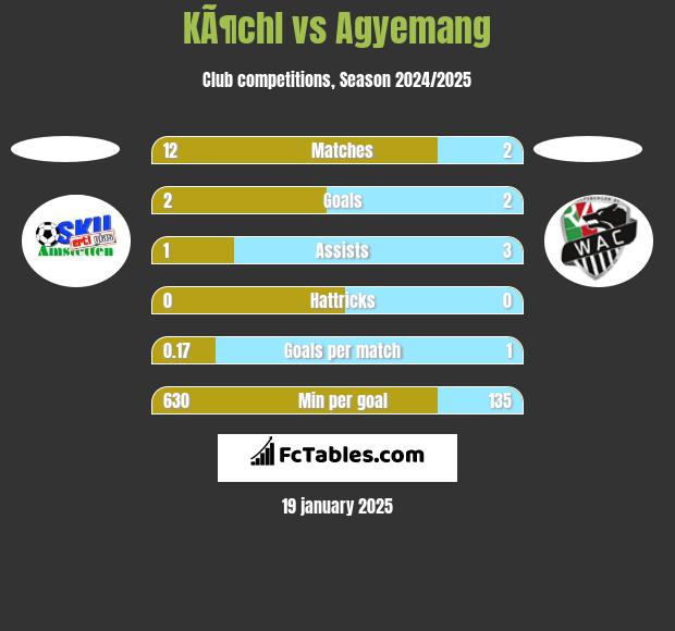 KÃ¶chl vs Agyemang h2h player stats