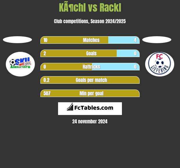 KÃ¶chl vs Rackl h2h player stats