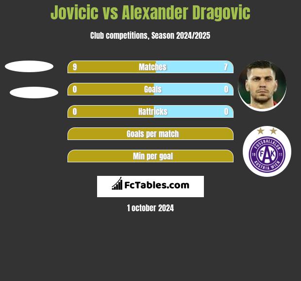 Jovicic vs Alexander Dragović h2h player stats