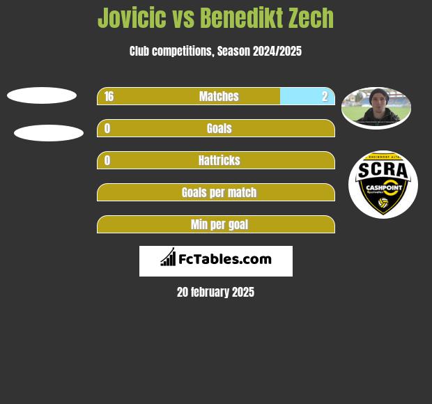 Jovicic vs Benedikt Zech h2h player stats