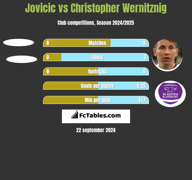 Jovicic vs Christopher Wernitznig h2h player stats