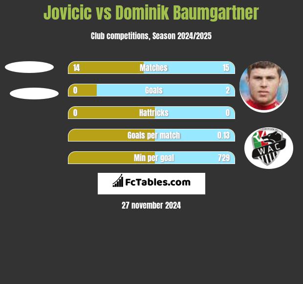 Jovicic vs Dominik Baumgartner h2h player stats