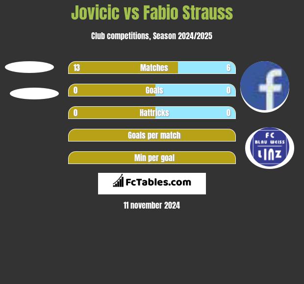 Jovicic vs Fabio Strauss h2h player stats