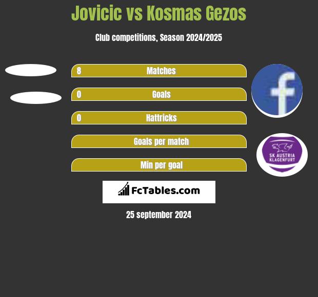 Jovicic vs Kosmas Gezos h2h player stats