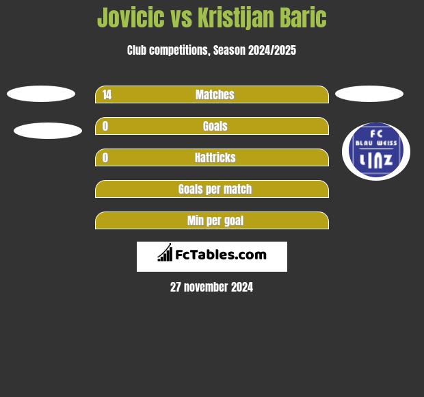 Jovicic vs Kristijan Baric h2h player stats