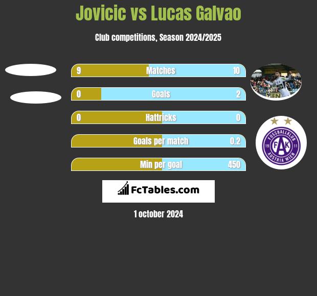 Jovicic vs Lucas Galvao h2h player stats