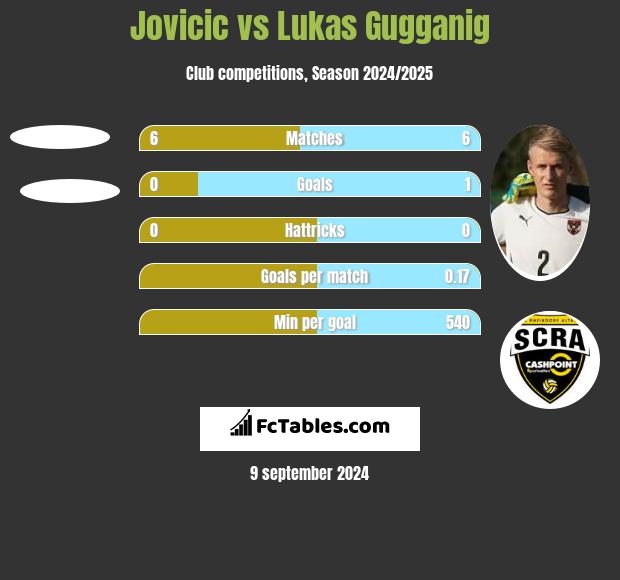 Jovicic vs Lukas Gugganig h2h player stats