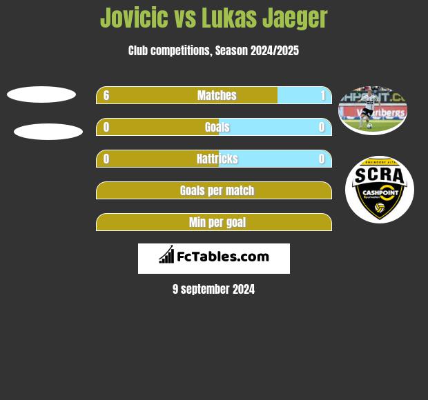 Jovicic vs Lukas Jaeger h2h player stats