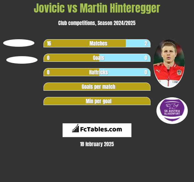 Jovicic vs Martin Hinteregger h2h player stats