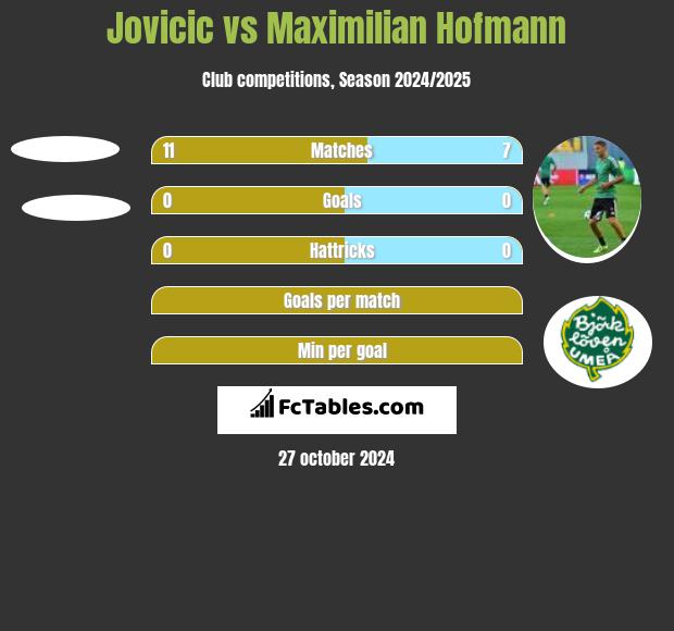 Jovicic vs Maximilian Hofmann h2h player stats