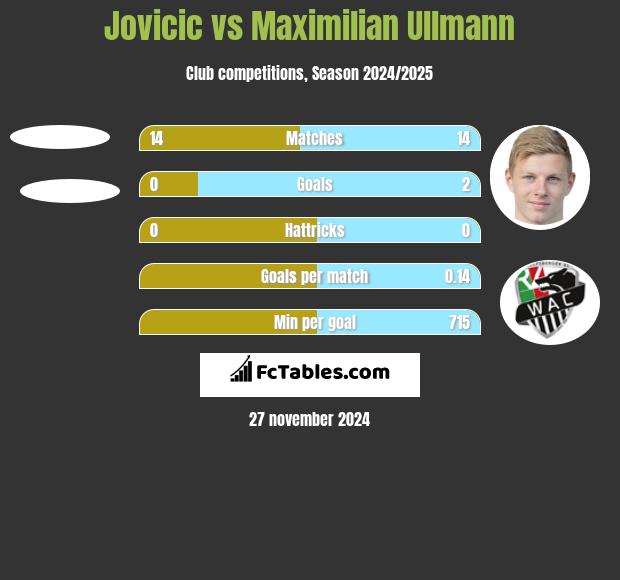 Jovicic vs Maximilian Ullmann h2h player stats