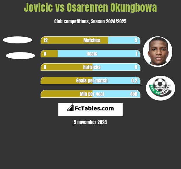 Jovicic vs Osarenren Okungbowa h2h player stats