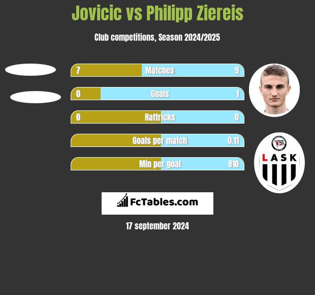 Jovicic vs Philipp Ziereis h2h player stats