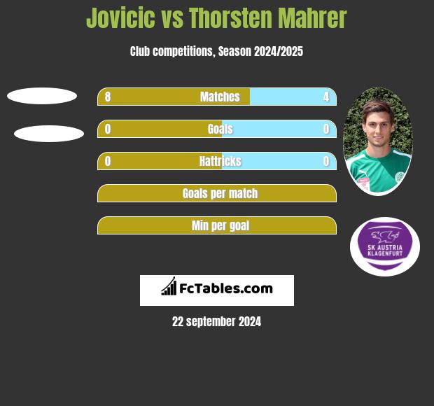 Jovicic vs Thorsten Mahrer h2h player stats