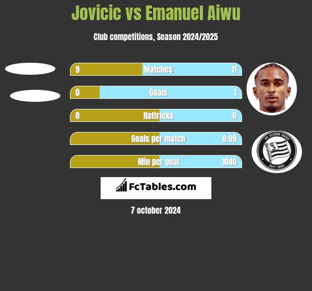 Jovicic vs Emanuel Aiwu h2h player stats