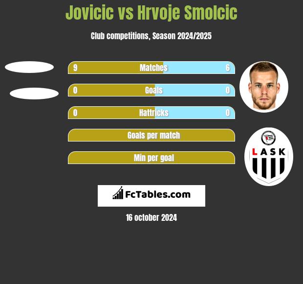 Jovicic vs Hrvoje Smolcic h2h player stats