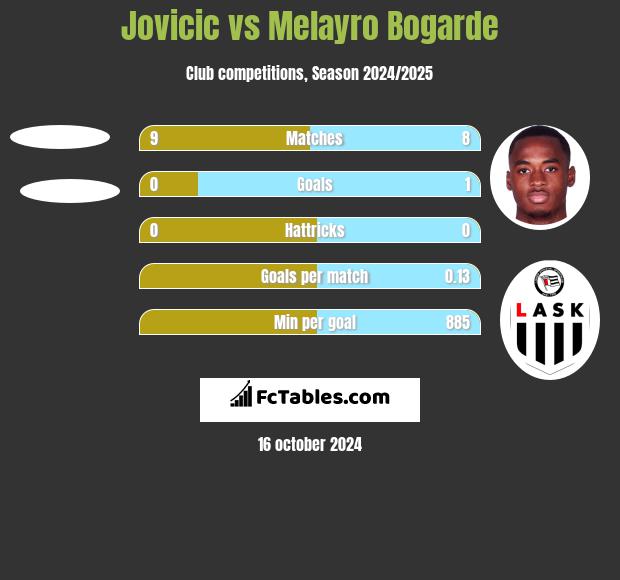 Jovicic vs Melayro Bogarde h2h player stats