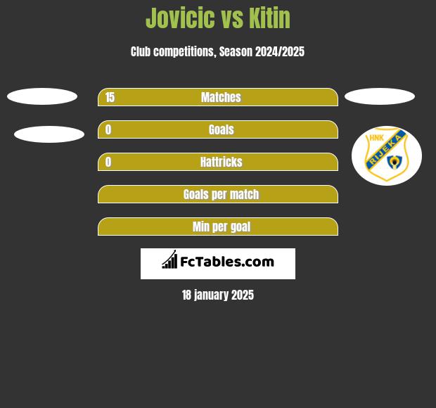 Jovicic vs Kitin h2h player stats