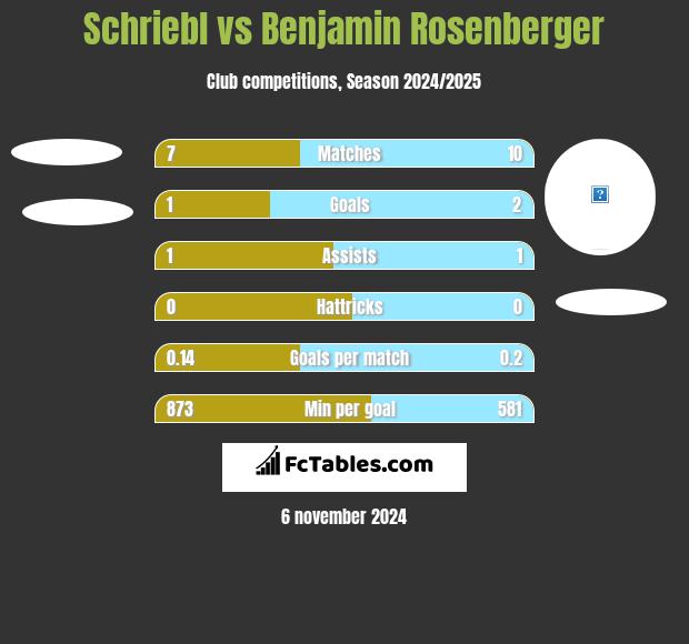 Schriebl vs Benjamin Rosenberger h2h player stats