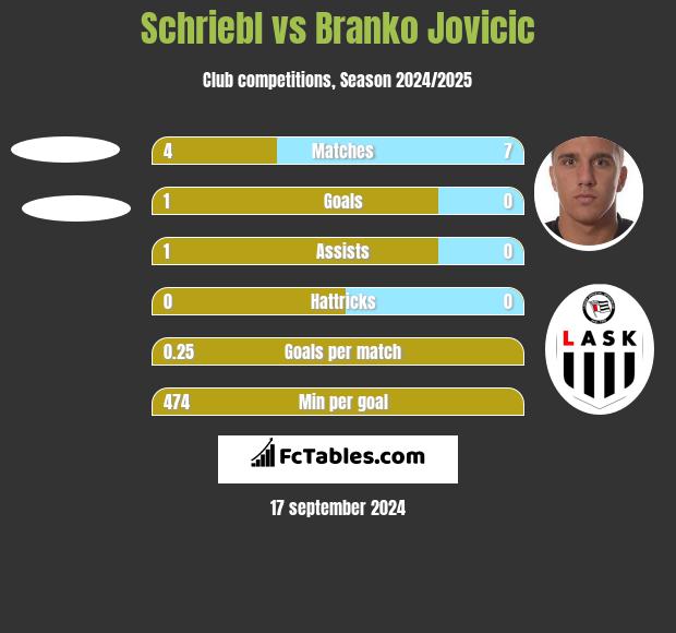 Schriebl vs Branko Jovicic h2h player stats