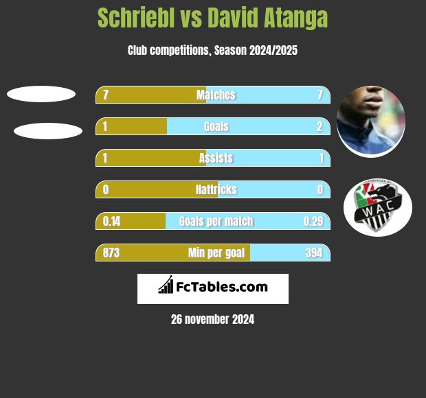 Schriebl vs David Atanga h2h player stats