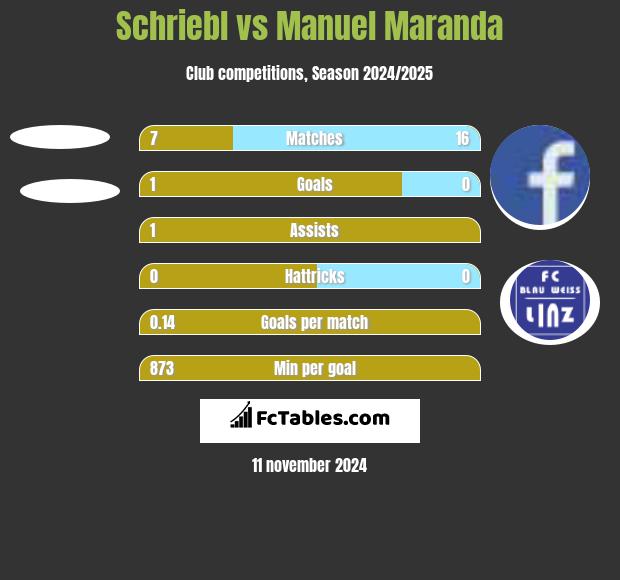 Schriebl vs Manuel Maranda h2h player stats