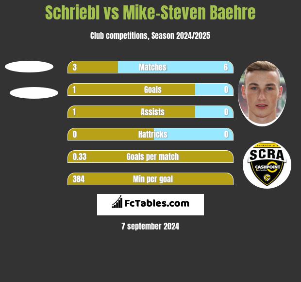 Schriebl vs Mike-Steven Baehre h2h player stats