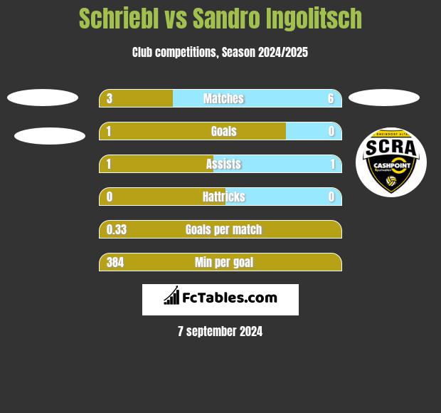 Schriebl vs Sandro Ingolitsch h2h player stats