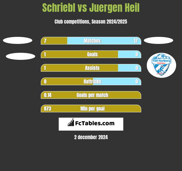 Schriebl vs Juergen Heil h2h player stats