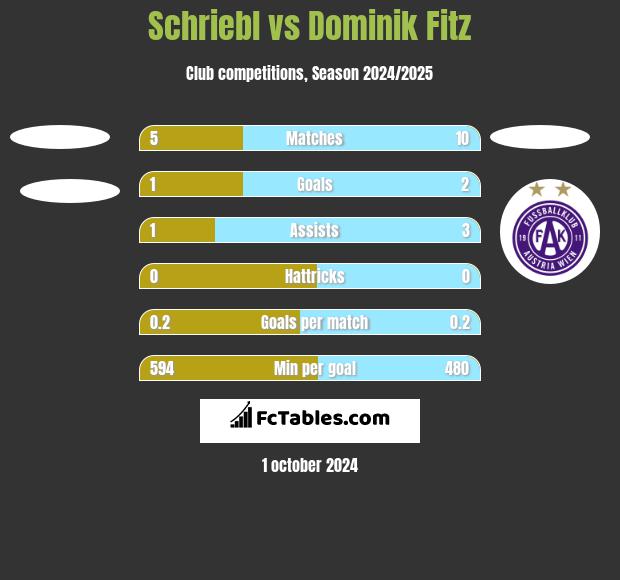 Schriebl vs Dominik Fitz h2h player stats