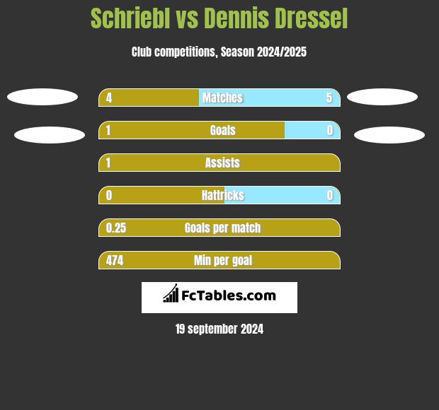 Schriebl vs Dennis Dressel h2h player stats