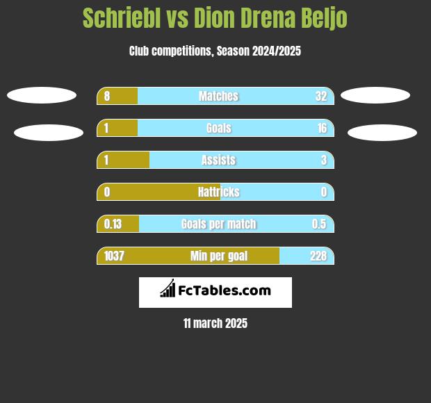 Schriebl vs Dion Drena Beljo h2h player stats