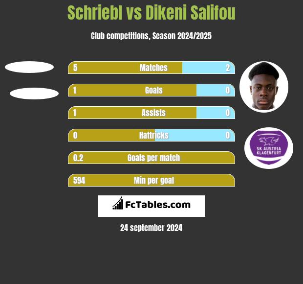 Schriebl vs Dikeni Salifou h2h player stats