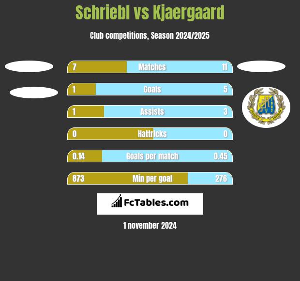 Schriebl vs Kjaergaard h2h player stats