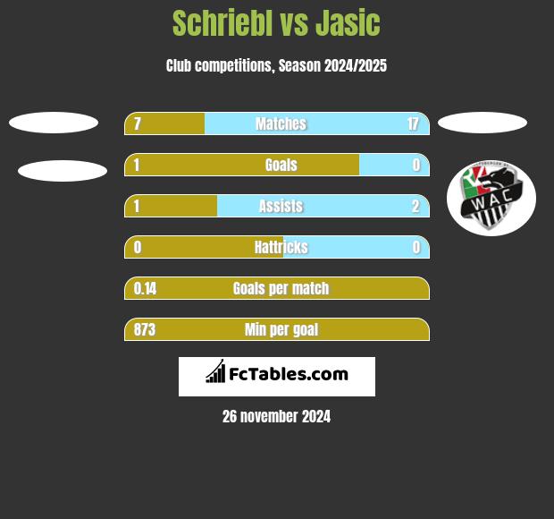 Schriebl vs Jasic h2h player stats