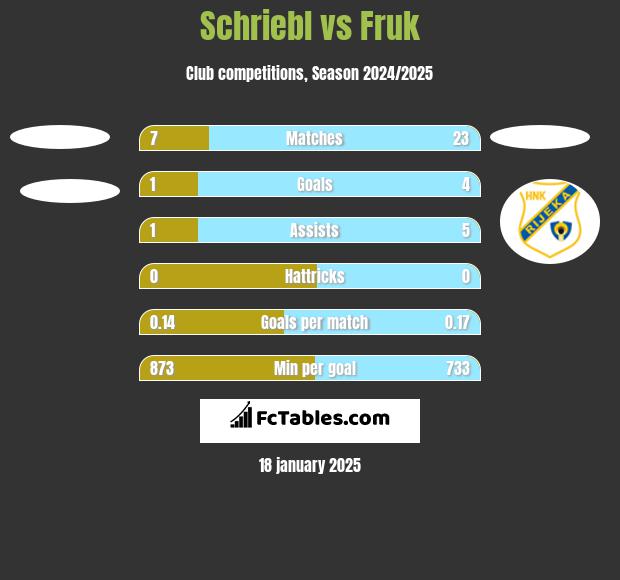 Schriebl vs Fruk h2h player stats