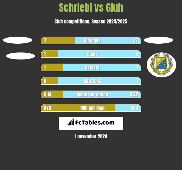 Schriebl vs Gluh h2h player stats