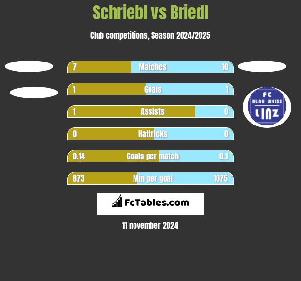 Schriebl vs Briedl h2h player stats