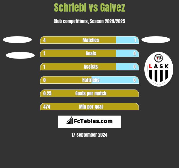 Schriebl vs Galvez h2h player stats