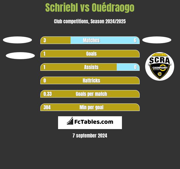 Schriebl vs Ouédraogo h2h player stats