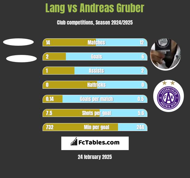 Lang vs Andreas Gruber h2h player stats